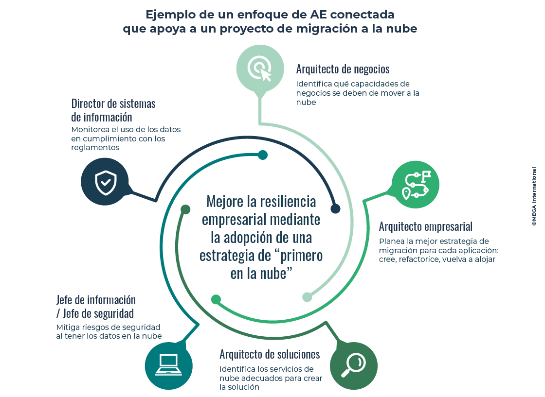 Ejemplo de un enfoque de AE conectada que apoya a un proyecto de migración a la nube